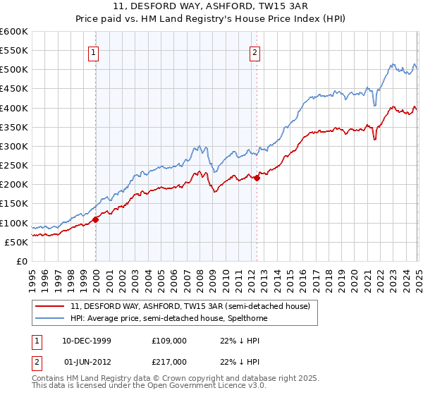 11, DESFORD WAY, ASHFORD, TW15 3AR: Price paid vs HM Land Registry's House Price Index