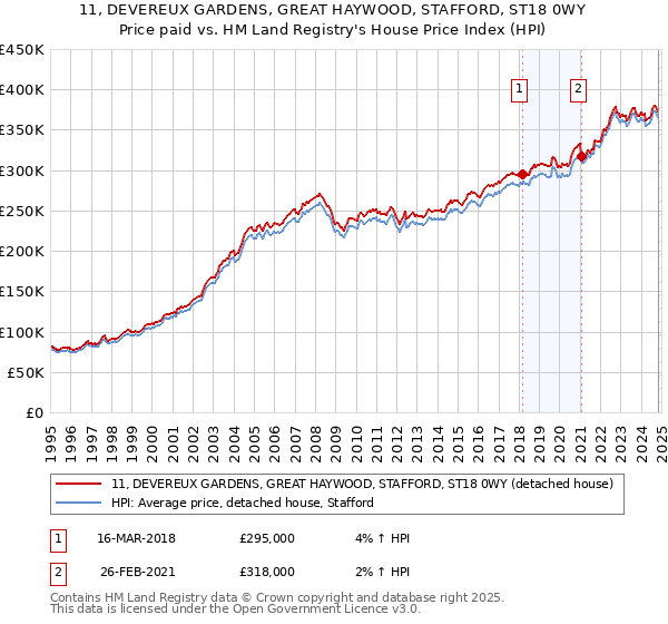 11, DEVEREUX GARDENS, GREAT HAYWOOD, STAFFORD, ST18 0WY: Price paid vs HM Land Registry's House Price Index