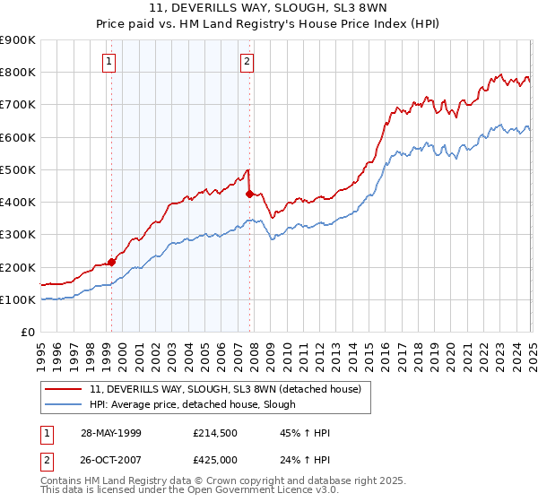 11, DEVERILLS WAY, SLOUGH, SL3 8WN: Price paid vs HM Land Registry's House Price Index