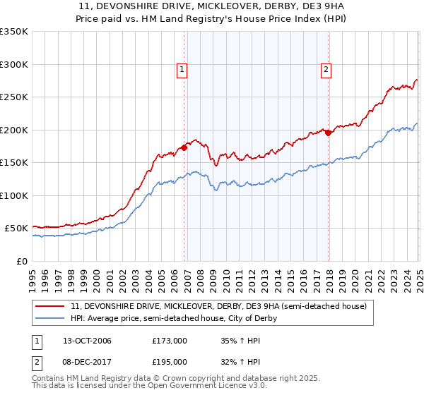 11, DEVONSHIRE DRIVE, MICKLEOVER, DERBY, DE3 9HA: Price paid vs HM Land Registry's House Price Index