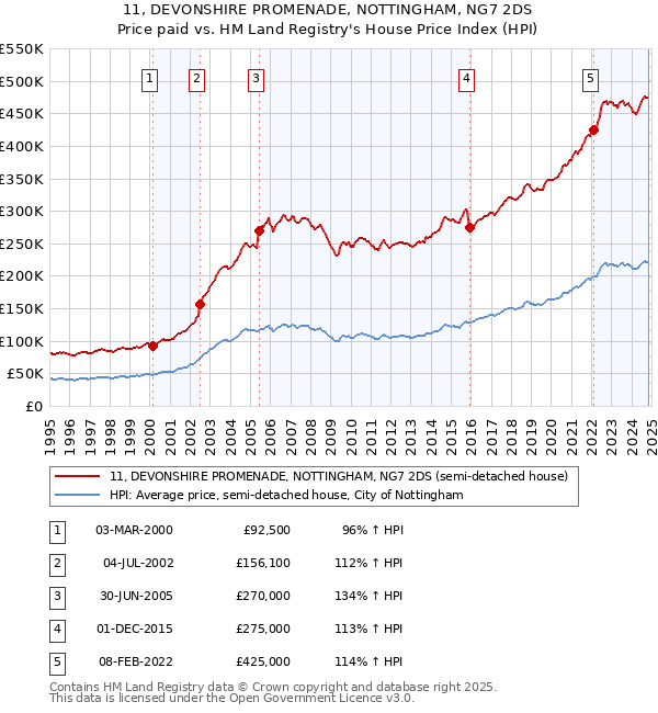 11, DEVONSHIRE PROMENADE, NOTTINGHAM, NG7 2DS: Price paid vs HM Land Registry's House Price Index