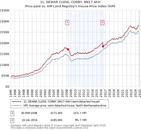 11, DEWAR CLOSE, CORBY, NN17 4AH: Price paid vs HM Land Registry's House Price Index