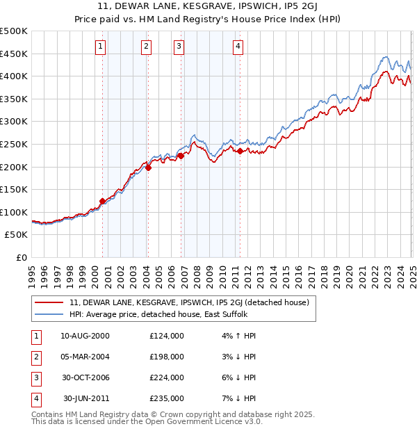 11, DEWAR LANE, KESGRAVE, IPSWICH, IP5 2GJ: Price paid vs HM Land Registry's House Price Index