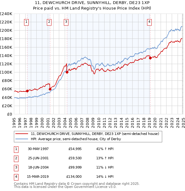 11, DEWCHURCH DRIVE, SUNNYHILL, DERBY, DE23 1XP: Price paid vs HM Land Registry's House Price Index