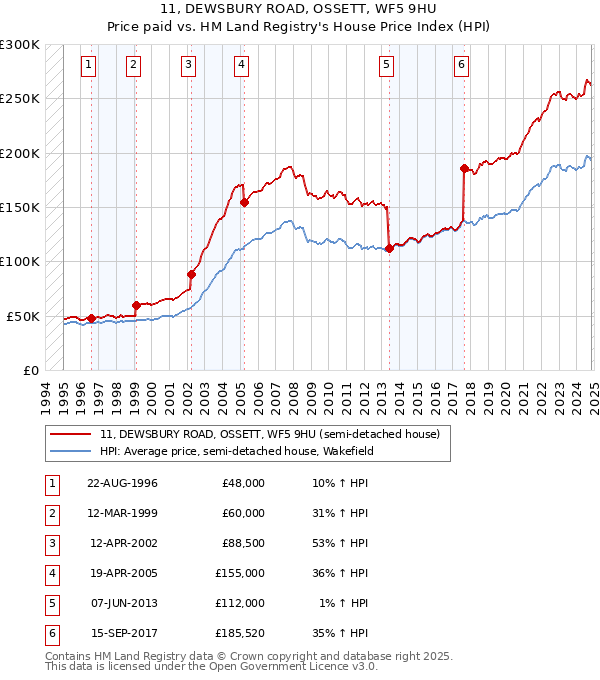 11, DEWSBURY ROAD, OSSETT, WF5 9HU: Price paid vs HM Land Registry's House Price Index