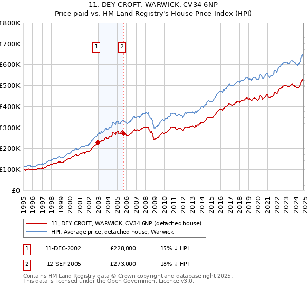 11, DEY CROFT, WARWICK, CV34 6NP: Price paid vs HM Land Registry's House Price Index