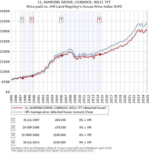 11, DIAMOND GROVE, CANNOCK, WS11 7FT: Price paid vs HM Land Registry's House Price Index