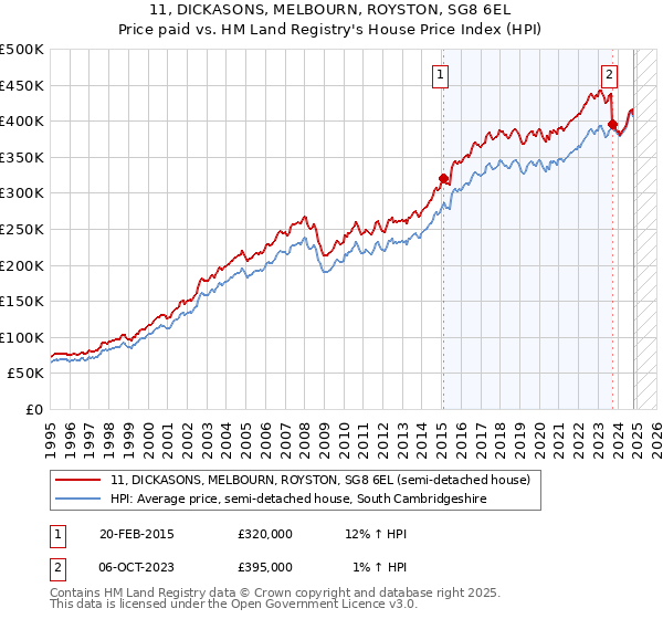 11, DICKASONS, MELBOURN, ROYSTON, SG8 6EL: Price paid vs HM Land Registry's House Price Index