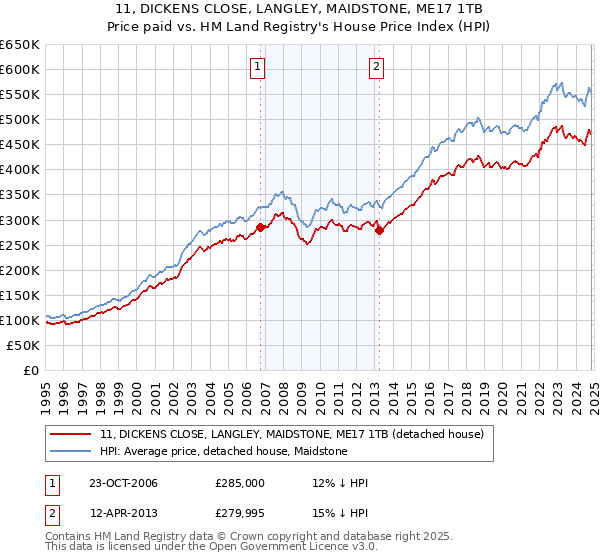 11, DICKENS CLOSE, LANGLEY, MAIDSTONE, ME17 1TB: Price paid vs HM Land Registry's House Price Index