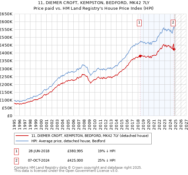 11, DIEMER CROFT, KEMPSTON, BEDFORD, MK42 7LY: Price paid vs HM Land Registry's House Price Index