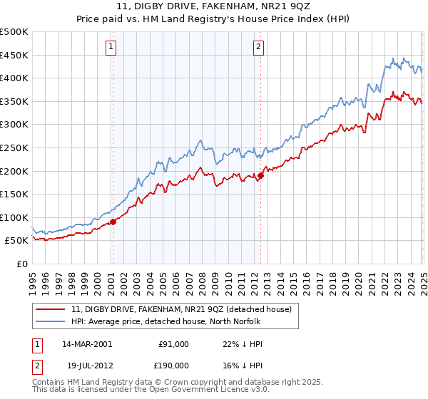 11, DIGBY DRIVE, FAKENHAM, NR21 9QZ: Price paid vs HM Land Registry's House Price Index