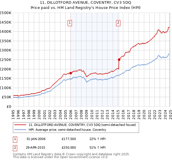 11, DILLOTFORD AVENUE, COVENTRY, CV3 5DQ: Price paid vs HM Land Registry's House Price Index