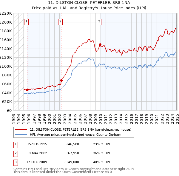 11, DILSTON CLOSE, PETERLEE, SR8 1NA: Price paid vs HM Land Registry's House Price Index