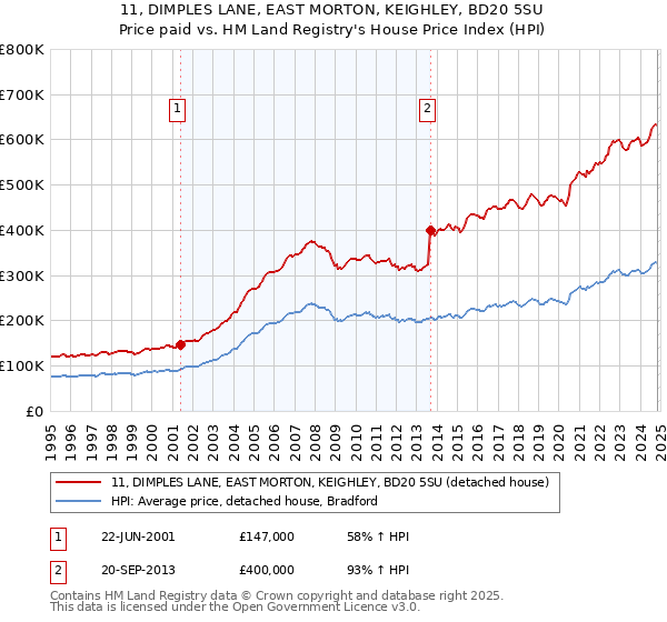 11, DIMPLES LANE, EAST MORTON, KEIGHLEY, BD20 5SU: Price paid vs HM Land Registry's House Price Index