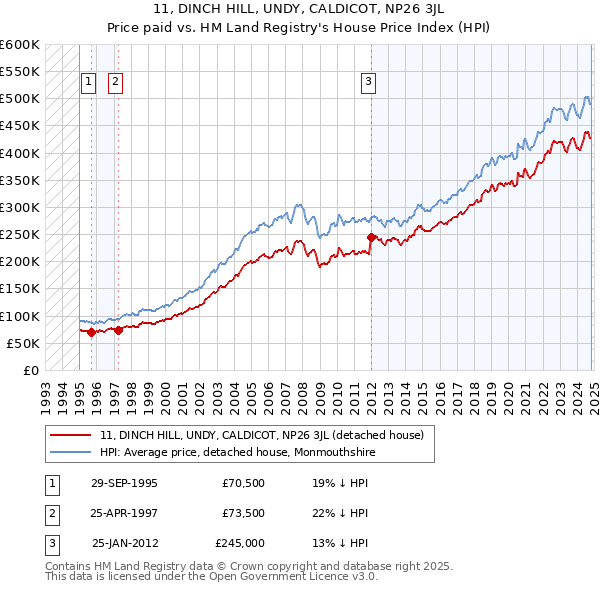 11, DINCH HILL, UNDY, CALDICOT, NP26 3JL: Price paid vs HM Land Registry's House Price Index