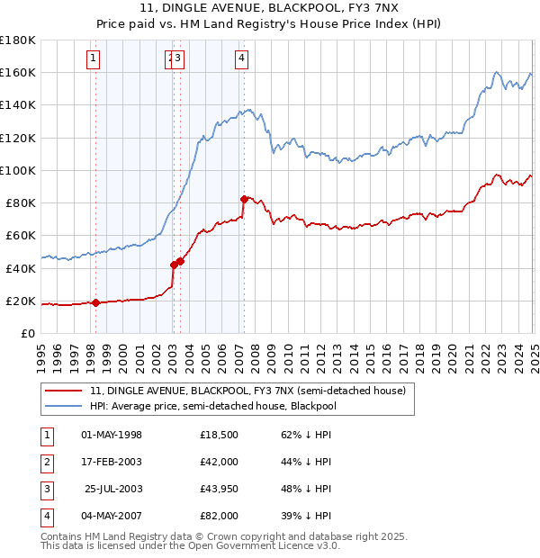 11, DINGLE AVENUE, BLACKPOOL, FY3 7NX: Price paid vs HM Land Registry's House Price Index