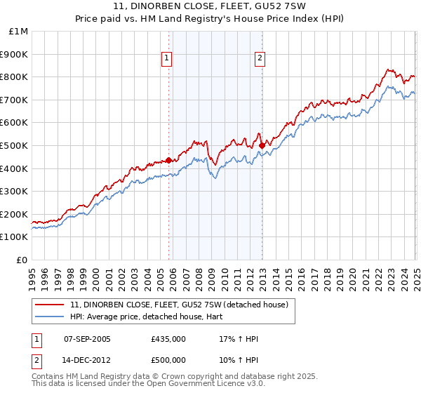 11, DINORBEN CLOSE, FLEET, GU52 7SW: Price paid vs HM Land Registry's House Price Index