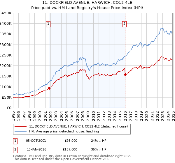 11, DOCKFIELD AVENUE, HARWICH, CO12 4LE: Price paid vs HM Land Registry's House Price Index