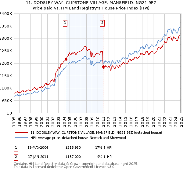 11, DODSLEY WAY, CLIPSTONE VILLAGE, MANSFIELD, NG21 9EZ: Price paid vs HM Land Registry's House Price Index