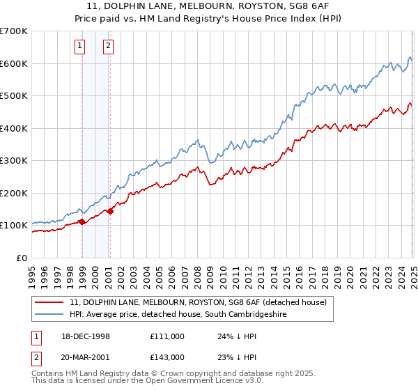 11, DOLPHIN LANE, MELBOURN, ROYSTON, SG8 6AF: Price paid vs HM Land Registry's House Price Index