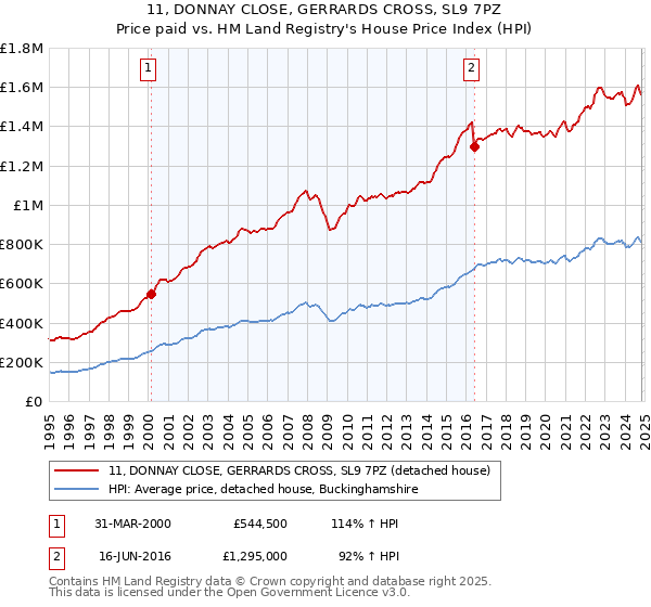 11, DONNAY CLOSE, GERRARDS CROSS, SL9 7PZ: Price paid vs HM Land Registry's House Price Index