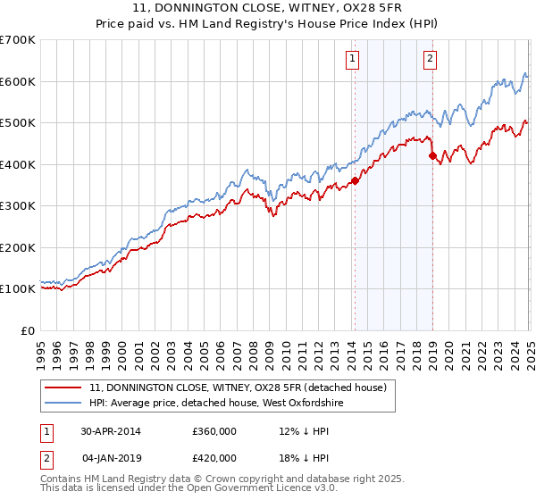 11, DONNINGTON CLOSE, WITNEY, OX28 5FR: Price paid vs HM Land Registry's House Price Index