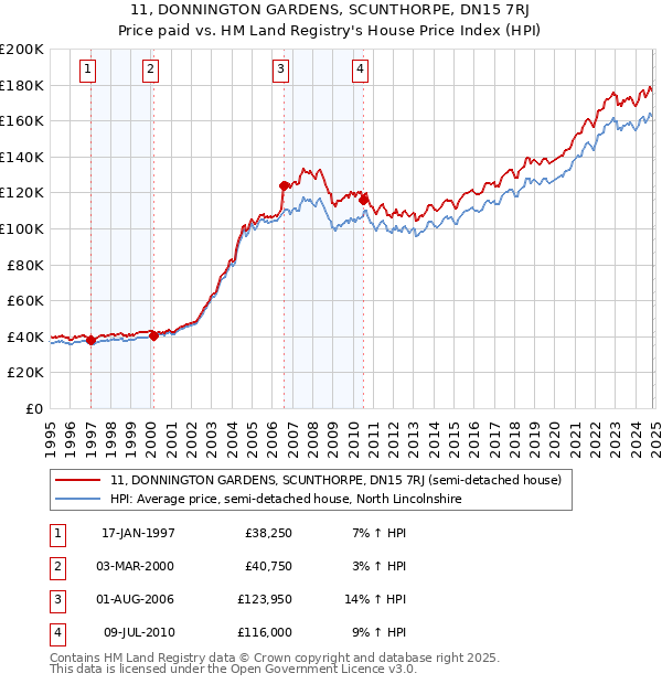 11, DONNINGTON GARDENS, SCUNTHORPE, DN15 7RJ: Price paid vs HM Land Registry's House Price Index