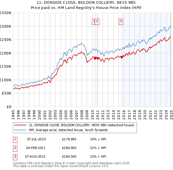 11, DONSIDE CLOSE, BOLDON COLLIERY, NE35 9BS: Price paid vs HM Land Registry's House Price Index