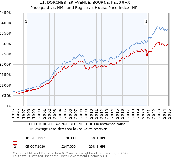 11, DORCHESTER AVENUE, BOURNE, PE10 9HX: Price paid vs HM Land Registry's House Price Index