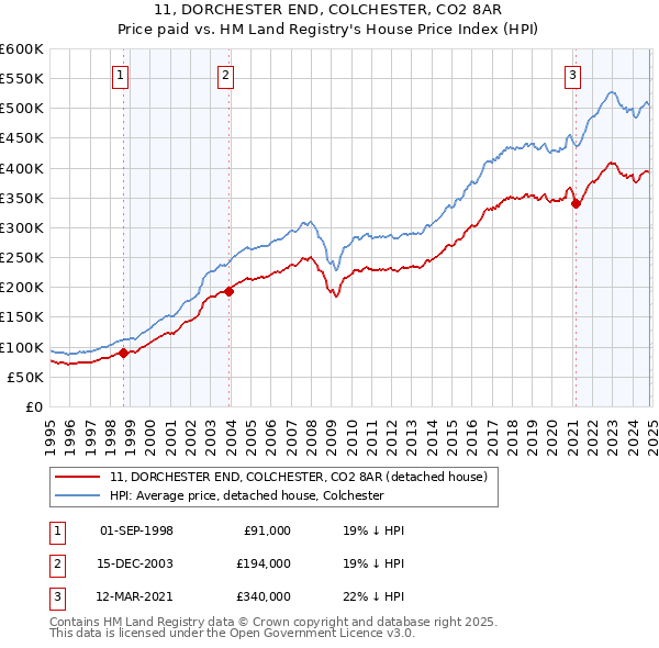 11, DORCHESTER END, COLCHESTER, CO2 8AR: Price paid vs HM Land Registry's House Price Index