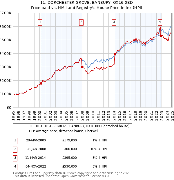 11, DORCHESTER GROVE, BANBURY, OX16 0BD: Price paid vs HM Land Registry's House Price Index