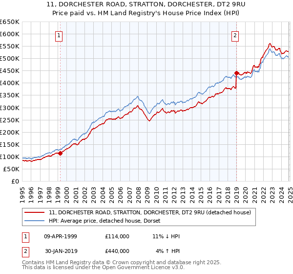 11, DORCHESTER ROAD, STRATTON, DORCHESTER, DT2 9RU: Price paid vs HM Land Registry's House Price Index