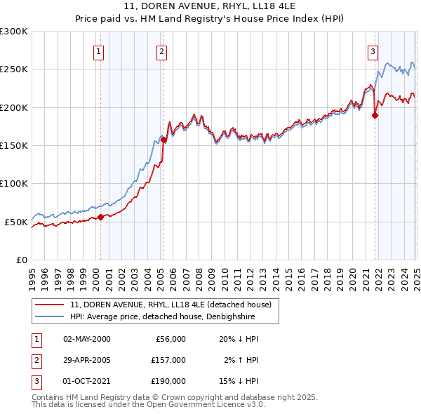 11, DOREN AVENUE, RHYL, LL18 4LE: Price paid vs HM Land Registry's House Price Index