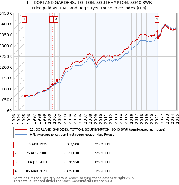 11, DORLAND GARDENS, TOTTON, SOUTHAMPTON, SO40 8WR: Price paid vs HM Land Registry's House Price Index