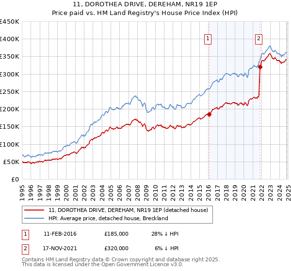 11, DOROTHEA DRIVE, DEREHAM, NR19 1EP: Price paid vs HM Land Registry's House Price Index