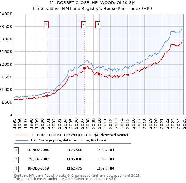 11, DORSET CLOSE, HEYWOOD, OL10 3JA: Price paid vs HM Land Registry's House Price Index