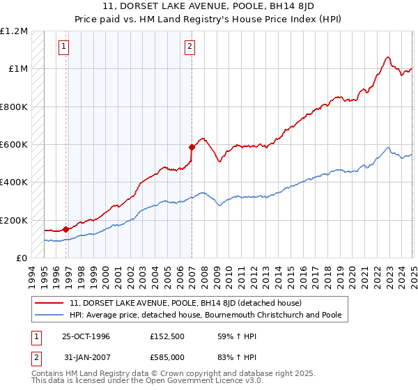 11, DORSET LAKE AVENUE, POOLE, BH14 8JD: Price paid vs HM Land Registry's House Price Index