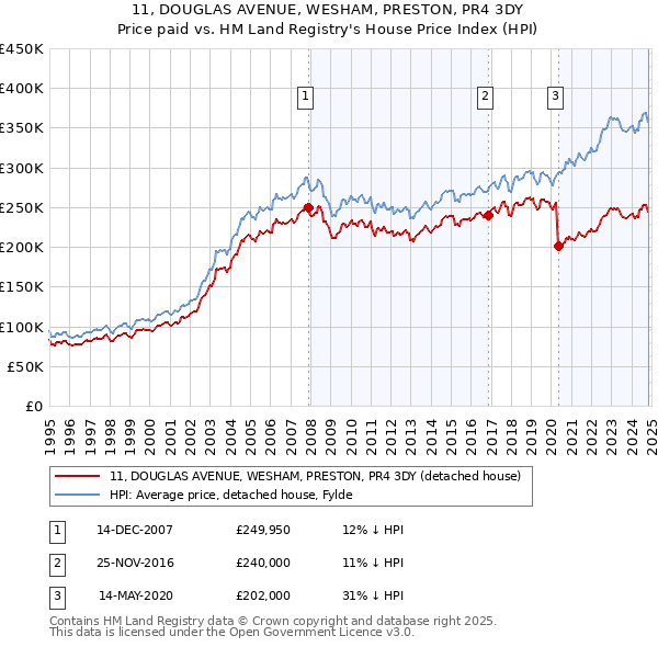 11, DOUGLAS AVENUE, WESHAM, PRESTON, PR4 3DY: Price paid vs HM Land Registry's House Price Index