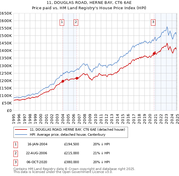 11, DOUGLAS ROAD, HERNE BAY, CT6 6AE: Price paid vs HM Land Registry's House Price Index