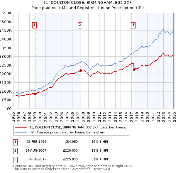 11, DOULTON CLOSE, BIRMINGHAM, B32 2XF: Price paid vs HM Land Registry's House Price Index