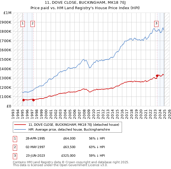 11, DOVE CLOSE, BUCKINGHAM, MK18 7EJ: Price paid vs HM Land Registry's House Price Index