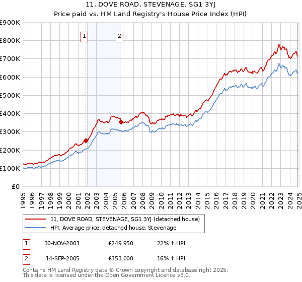 11, DOVE ROAD, STEVENAGE, SG1 3YJ: Price paid vs HM Land Registry's House Price Index