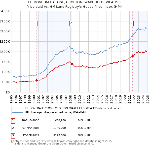 11, DOVEDALE CLOSE, CROFTON, WAKEFIELD, WF4 1SS: Price paid vs HM Land Registry's House Price Index