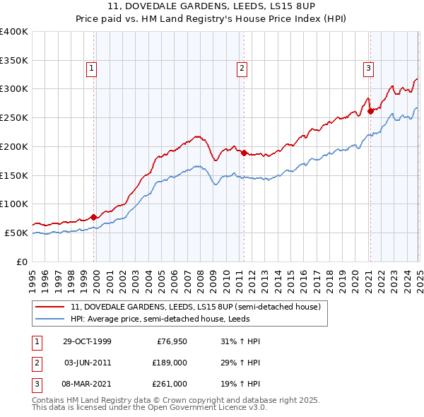 11, DOVEDALE GARDENS, LEEDS, LS15 8UP: Price paid vs HM Land Registry's House Price Index