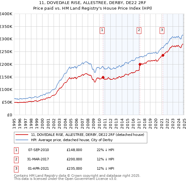 11, DOVEDALE RISE, ALLESTREE, DERBY, DE22 2RF: Price paid vs HM Land Registry's House Price Index