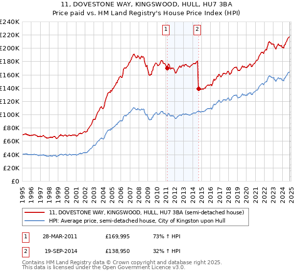 11, DOVESTONE WAY, KINGSWOOD, HULL, HU7 3BA: Price paid vs HM Land Registry's House Price Index