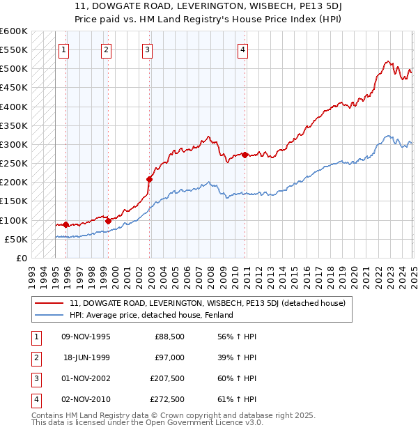 11, DOWGATE ROAD, LEVERINGTON, WISBECH, PE13 5DJ: Price paid vs HM Land Registry's House Price Index