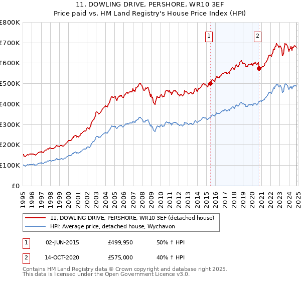 11, DOWLING DRIVE, PERSHORE, WR10 3EF: Price paid vs HM Land Registry's House Price Index