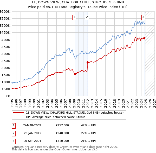 11, DOWN VIEW, CHALFORD HILL, STROUD, GL6 8NB: Price paid vs HM Land Registry's House Price Index