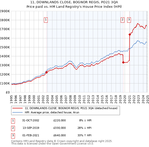 11, DOWNLANDS CLOSE, BOGNOR REGIS, PO21 3QA: Price paid vs HM Land Registry's House Price Index